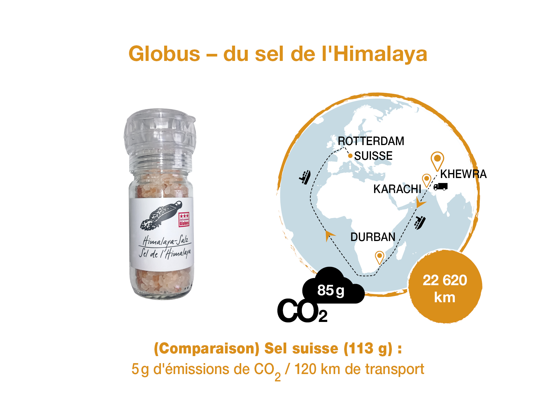 Sel de l’Himalaya, Globus. Calcul des émissions de CO2 : Quantis; Graphique : Scriptum