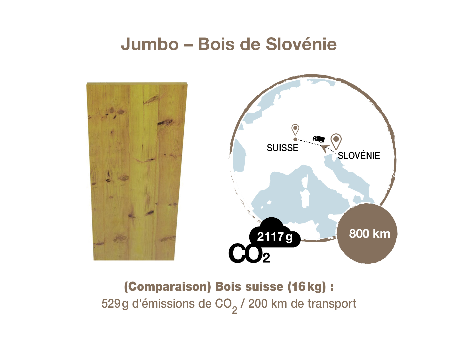 Bois de Slovénie, Jumbo. Calcul des émissions de CO2 : Quantis; Graphique : Scriptum.