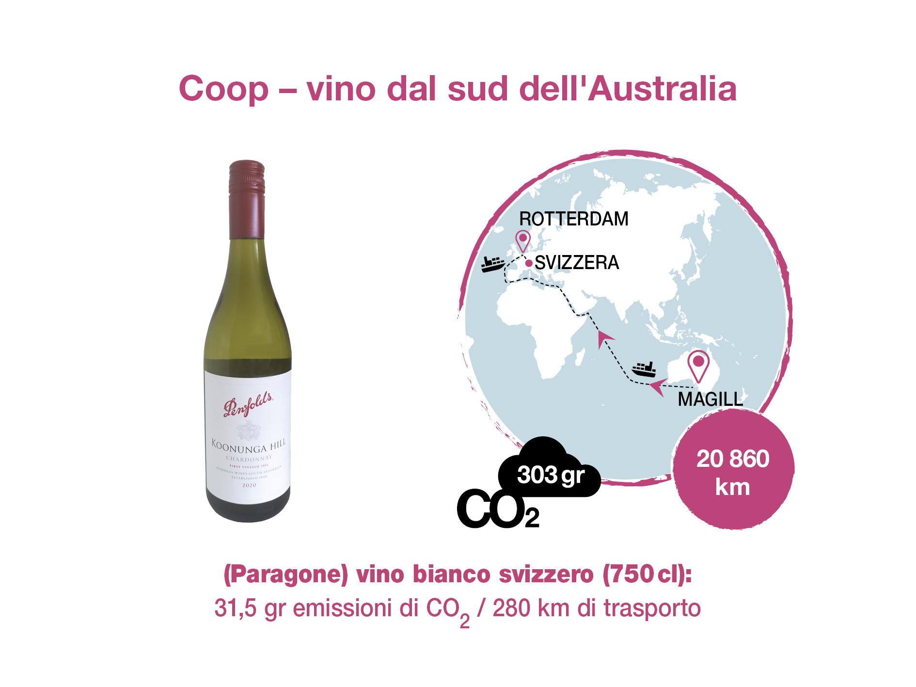 Vino bianco dal sud dell’Australia, Coop. Calcolazioni CO2: Quantis; Grafico: Scriptum.